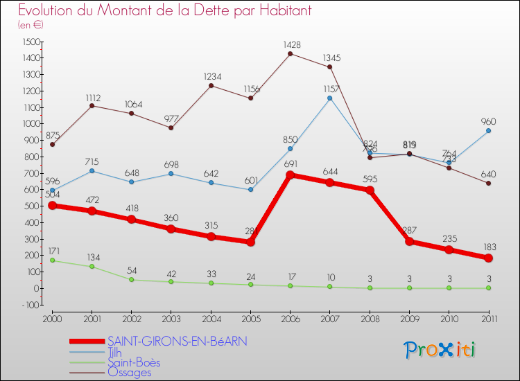 Evolution de la dette par habitant pour la commune de SAINT-GIRONS-EN-BéARN et les communes proches Comparaison de la dette par habitant pour SAINT-GIRONS-EN-BéARN et les communes voisines